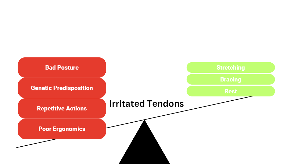 Overloaded tendons diagram showing factors like bad posture and repetitive actions